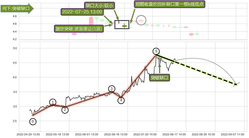 跳空缺口➕调整浪ABC