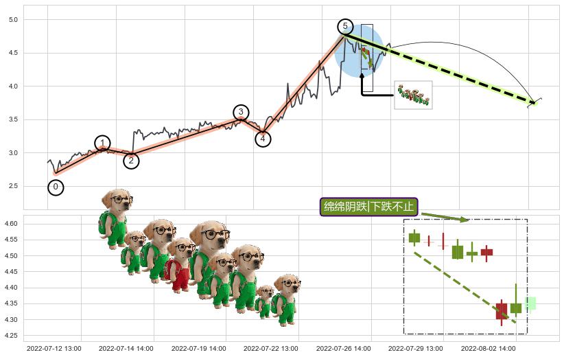 绵绵阴跌|下跌不止+两黑夹一红+黄昏之星（夜星）+射击之星形态+下跌螺旋桨+上探下跌+看跌(高位倒锤头)流星线 ➕ 调整浪ABC