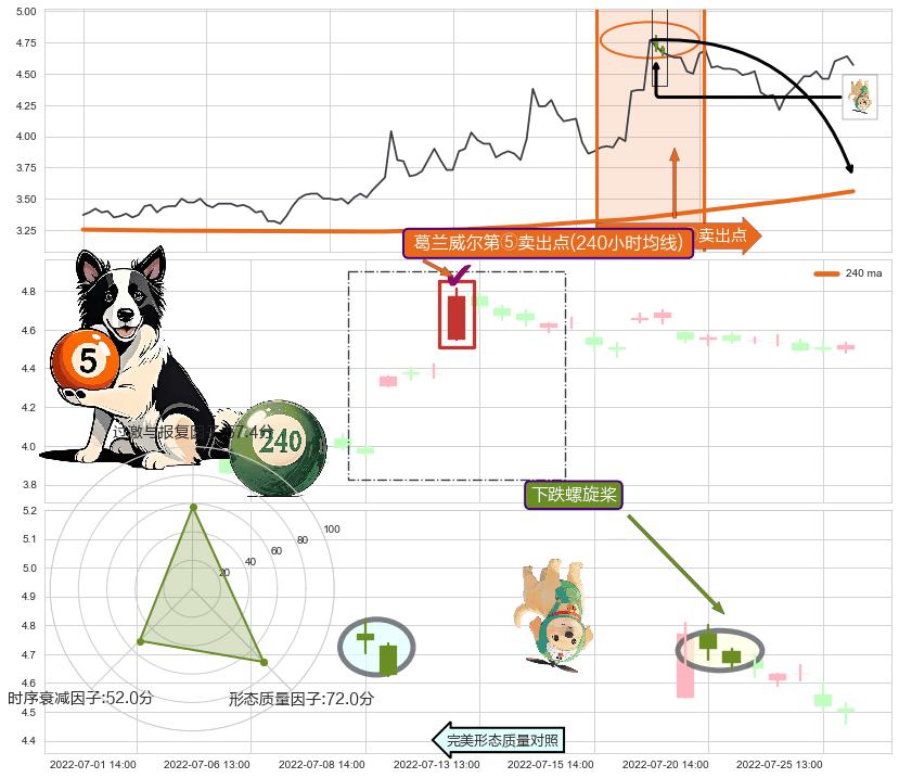 下跌螺旋桨 ➕ 葛兰威尔第⑤卖出点