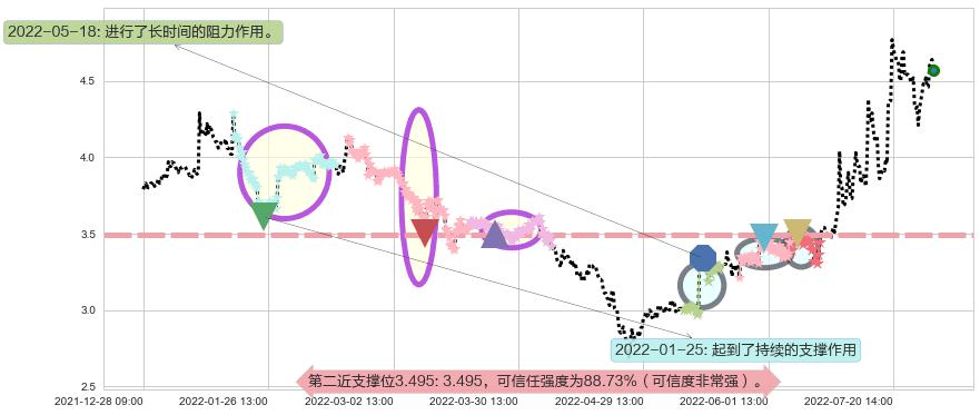 奋达科技阻力支撑位图-阿布量化