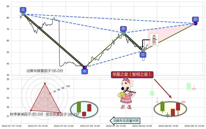 早晨之星（黎明之星）+高位并排阳线+多方炮 ➕ 谐波(XABCD)