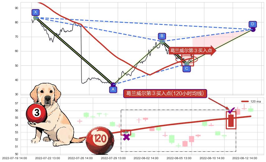 葛兰威尔第③买入点+【金山谷】买入点+【鱼跃龙门】买入点+【旱地拔葱】买入点 ➕ 谐波(XABCD)
