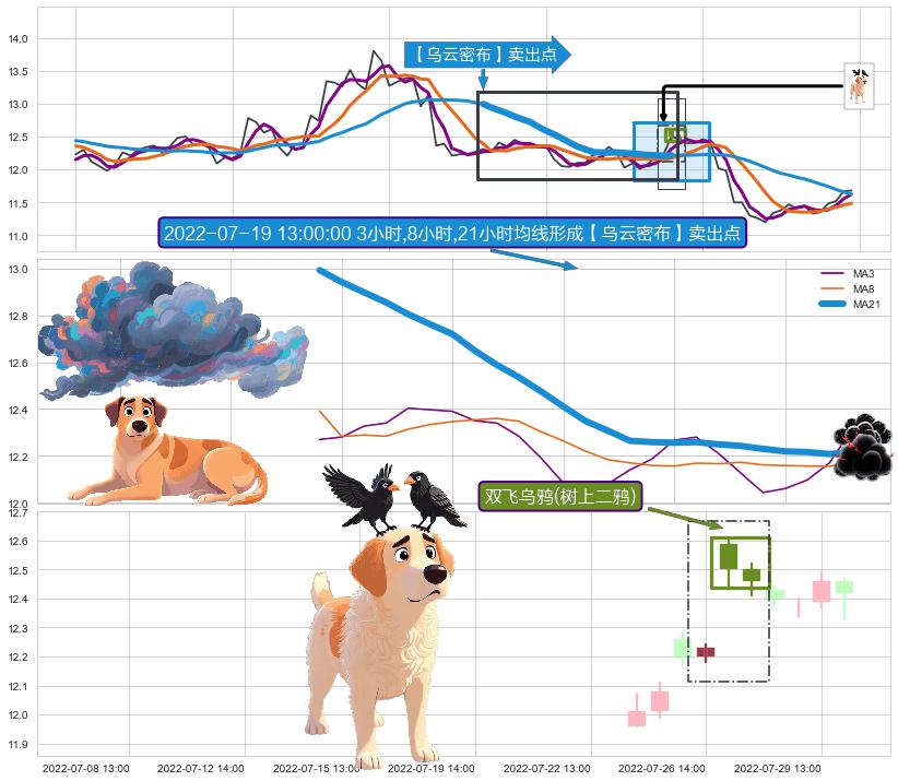 双飞乌鸦(树上二鸦)+下跌螺旋桨+下跌两颗星 ｜ 下跌三颗星 ➕ 【乌云密布】卖出点