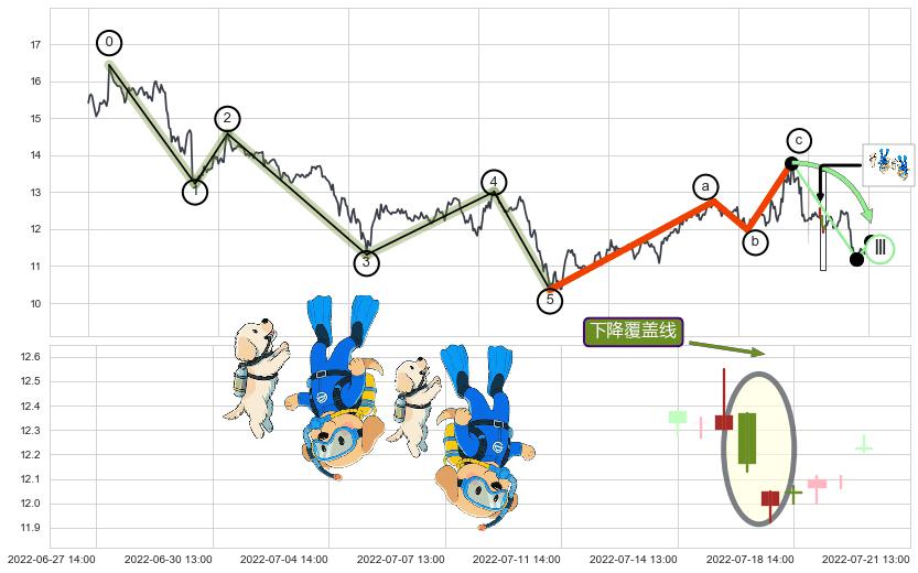 下降覆盖线+下跌两颗星 ｜ 下跌三颗星+双飞乌鸦(树上二鸦)+射击之星形态+吊颈线（上吊线）+下跌螺旋桨+看跌(高位倒锤头)流星线+下跌抵抗+下降插入线（坠落线） ➕ 调整浪ABC