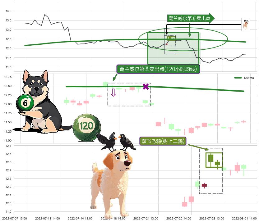 双飞乌鸦(树上二鸦)+吊颈线（上吊线）+下跌螺旋桨+下跌抵抗+下跌两颗星 ｜ 下跌三颗星 ➕ 葛兰威尔第⑥卖出点