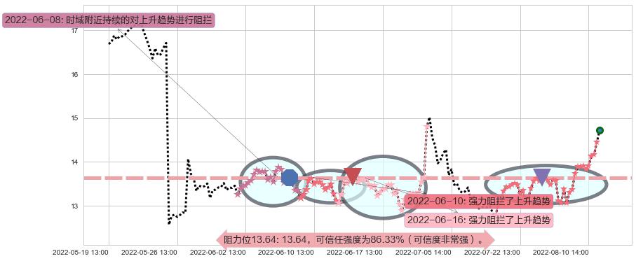 久远银海阻力支撑位图-阿布量化