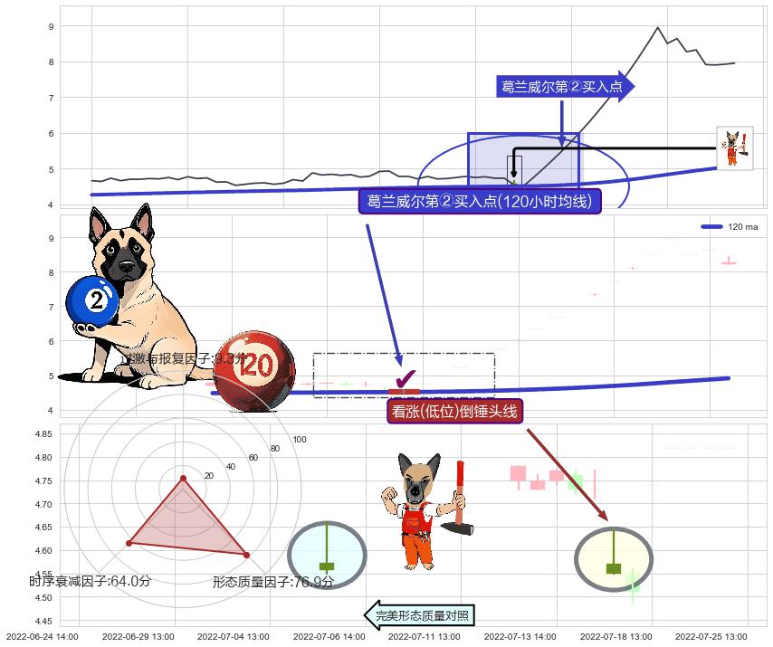 看涨(低位)倒锤头线 ➕ 葛兰威尔第②买入点