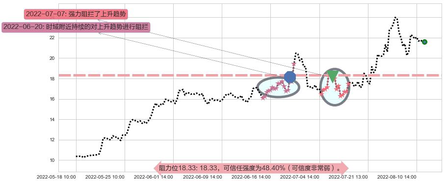 可立克阻力支撑位图-阿布量化