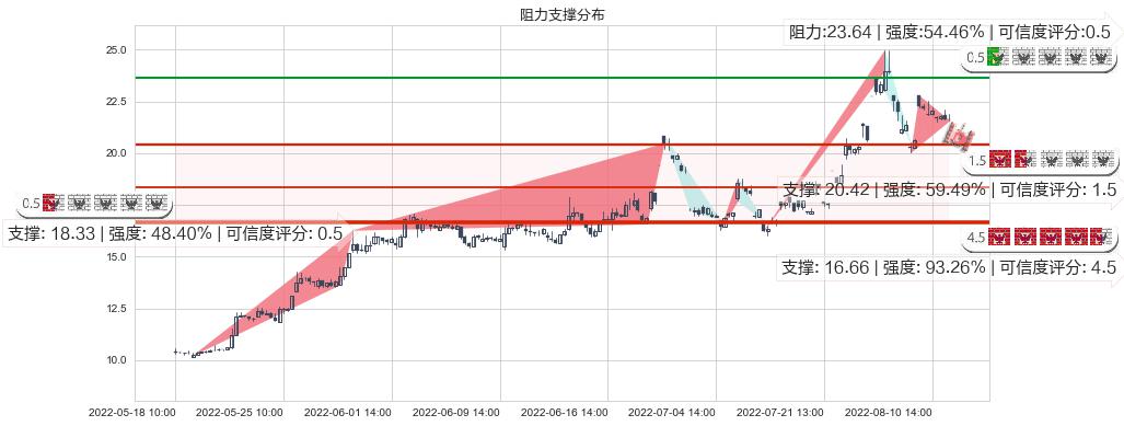 可立克(sz002782)阻力支撑位图-阿布量化