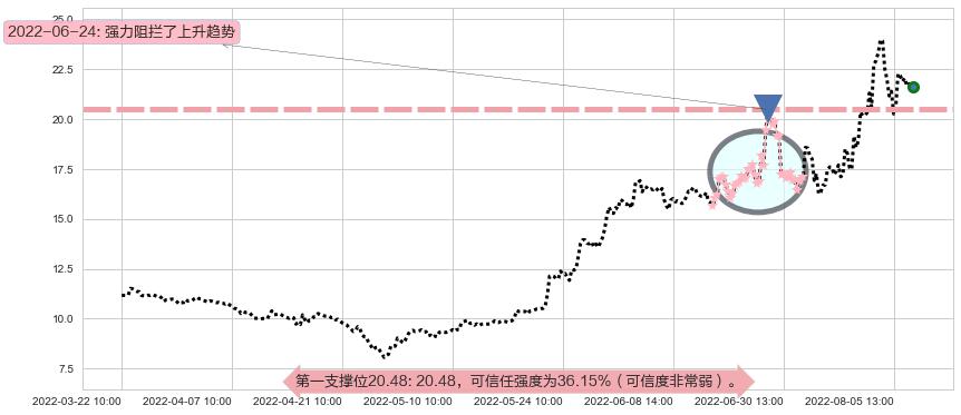 可立克阻力支撑位图-阿布量化