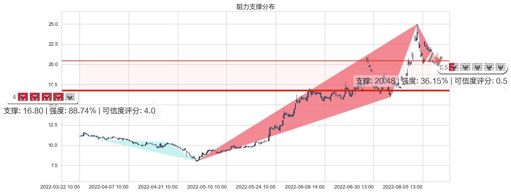 可立克(sz002782)阻力支撑位图-阿布量化