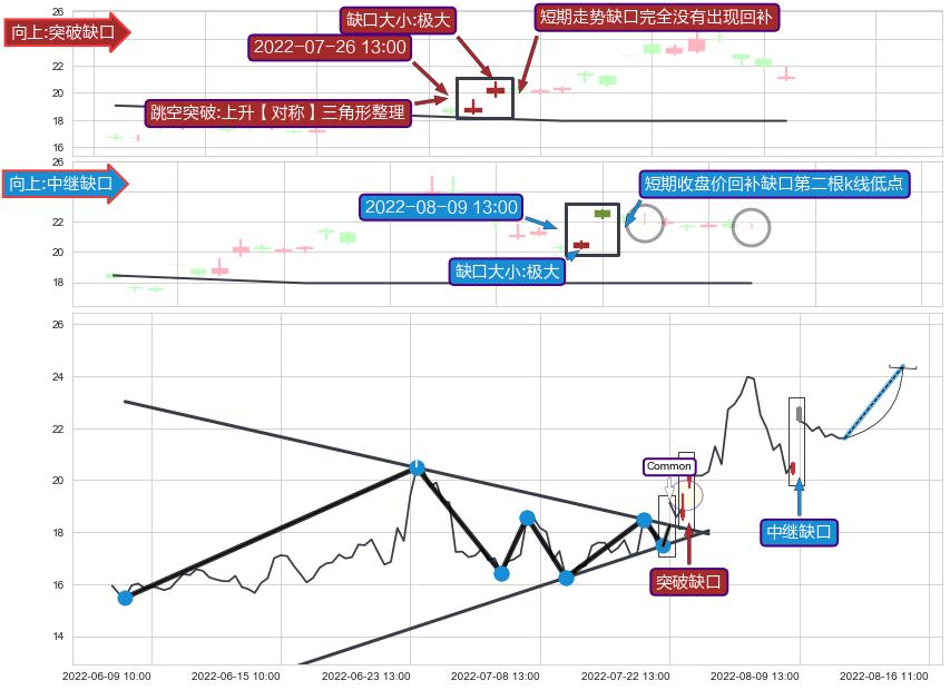 跳空缺口➕突破整理