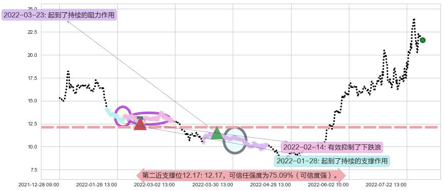 可立克阻力支撑位图-阿布量化