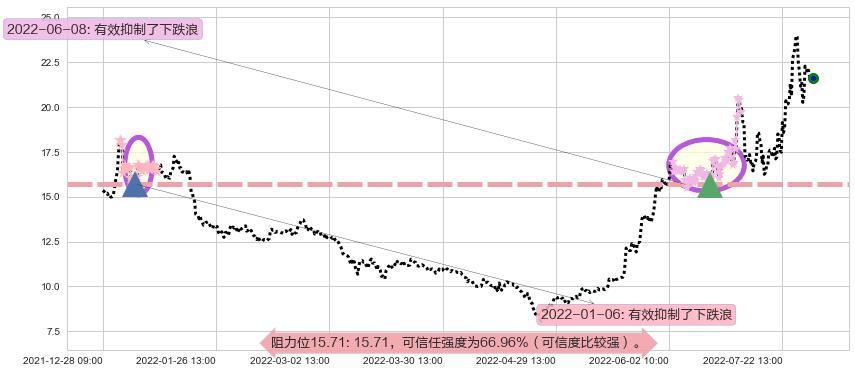 可立克阻力支撑位图-阿布量化