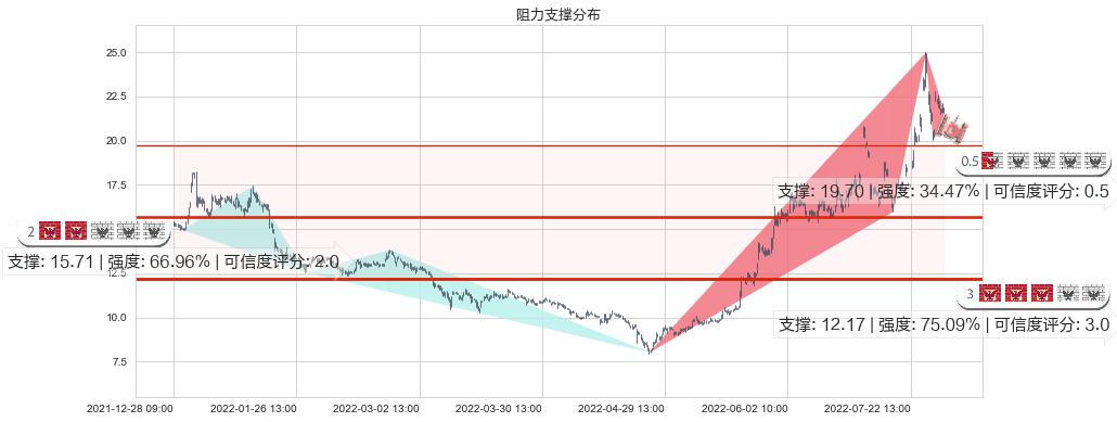 可立克(sz002782)阻力支撑位图-阿布量化