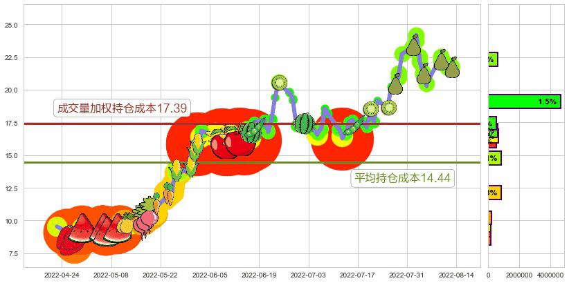 可立克(sz002782)持仓成本图-阿布量化