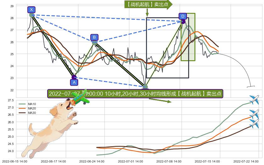 【战机起航】卖出点+【乌云密布】卖出点 ➕ 谐波(XABCD)