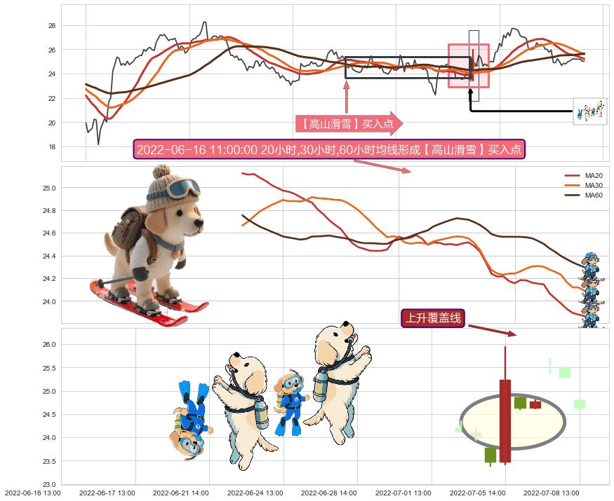 上升覆盖线+双针探底+中流砥柱形态 ➕ 【高山滑雪】买入点