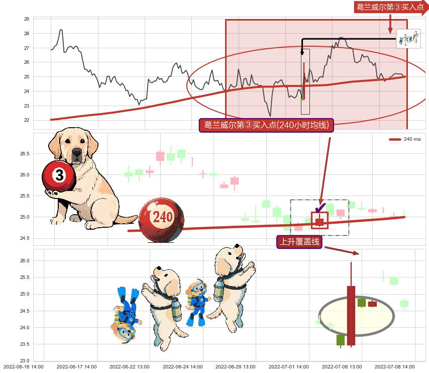 上升覆盖线+降势受阻+上涨两颗星 | 上涨三颗星+底部尽头线（上山虎）+双针探底+旭日东升+中流砥柱形态+单针探底（定海神针）+看涨(低位)倒锤头线+上涨孕十字星 ➕ 葛兰威尔第③买入点