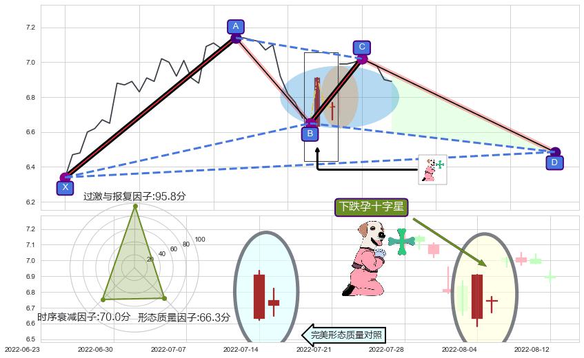 下跌孕十字星 ➕ 谐波(XABCD)
