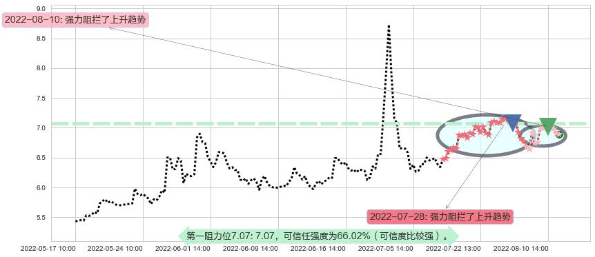 银宝山新阻力支撑位图-阿布量化