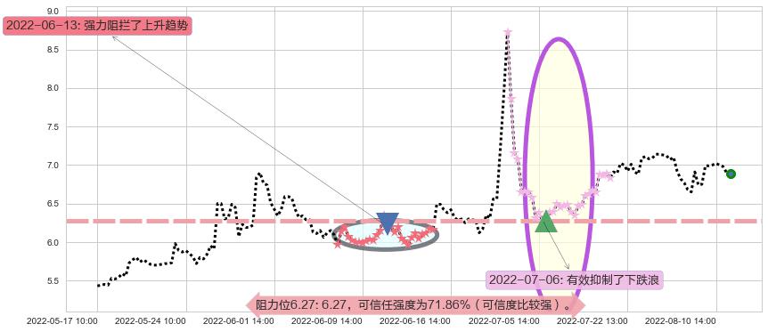 银宝山新阻力支撑位图-阿布量化