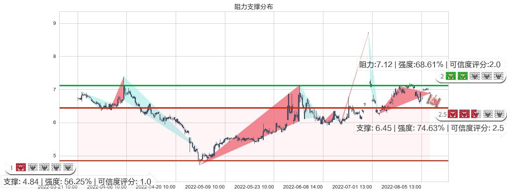 银宝山新(sz002786)阻力支撑位图-阿布量化