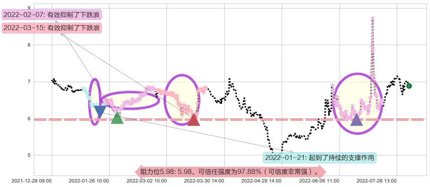 银宝山新阻力支撑位图-阿布量化