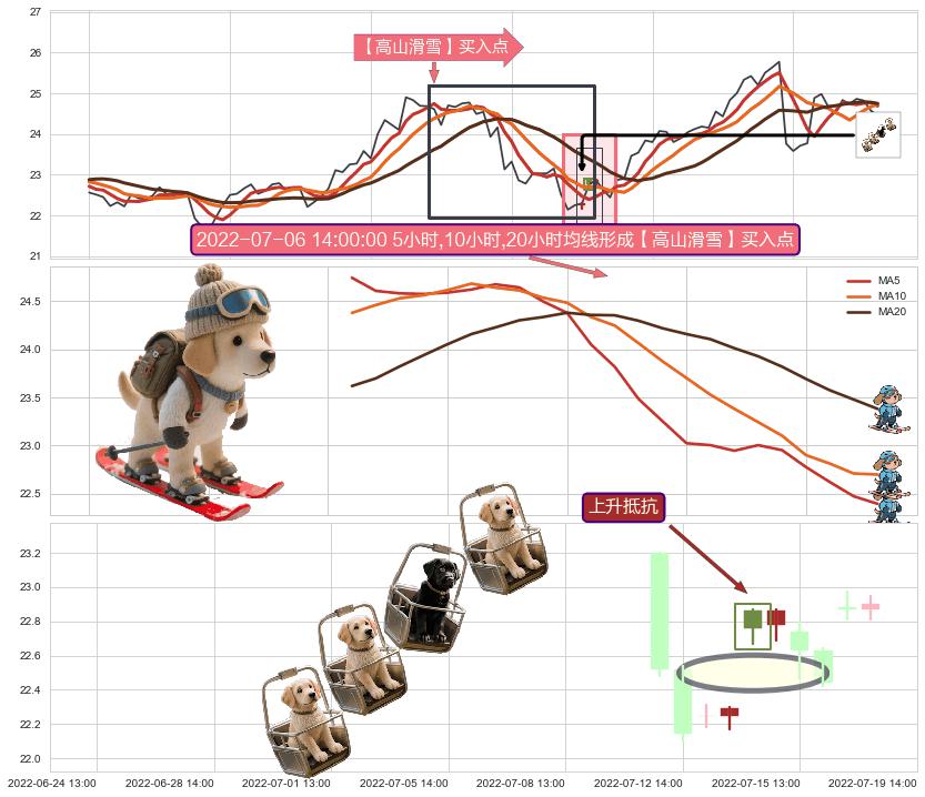 上升抵抗+降势停顿 ➕ 【高山滑雪】买入点