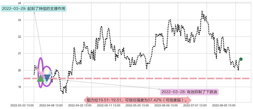华测检测阻力支撑位图-阿布量化