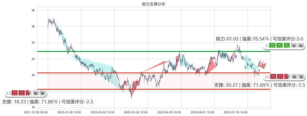 华测检测(sz300012)阻力支撑位图-阿布量化