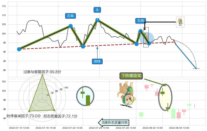 下跌螺旋桨+看跌(高位倒锤头)流星线+下跌抵抗+黄昏之星（夜星）+下跌孤独十字星 ➕ 突破整理