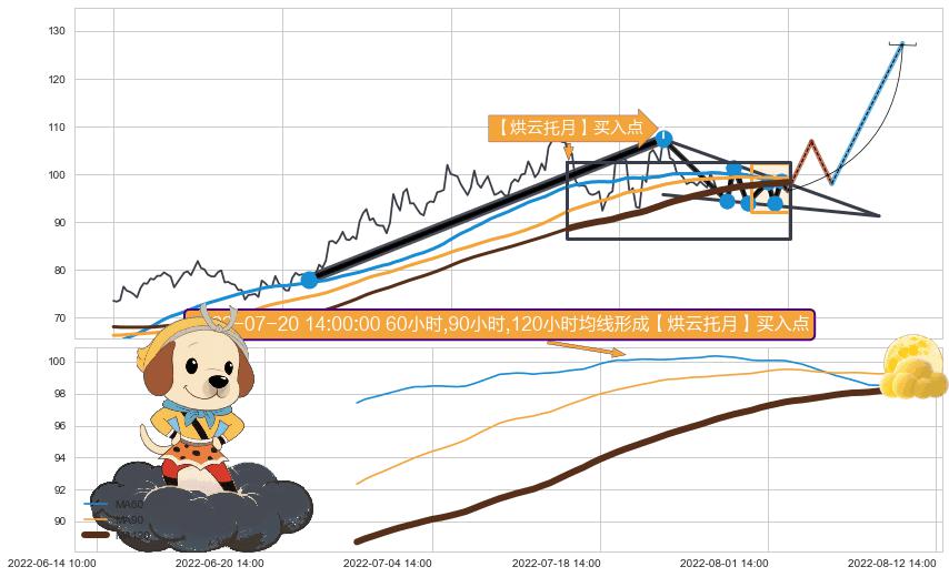 【烘云托月】买入点+【死亡谷】卖出点+【断头铡刀】卖出点 ➕ 突破整理