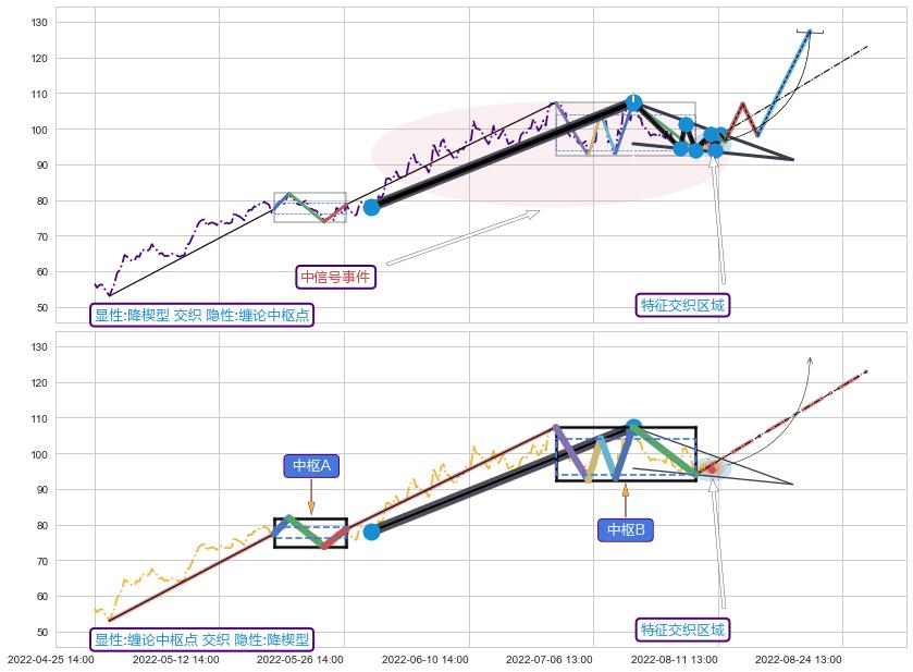 缠论中枢点+趋势线+调整浪ABC+调整浪ABC+调整浪ABC ➕ 突破整理