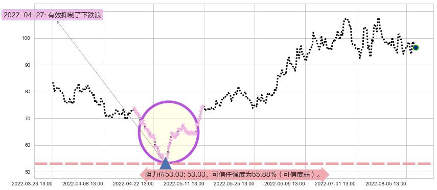 亿纬锂能阻力支撑位图-阿布量化