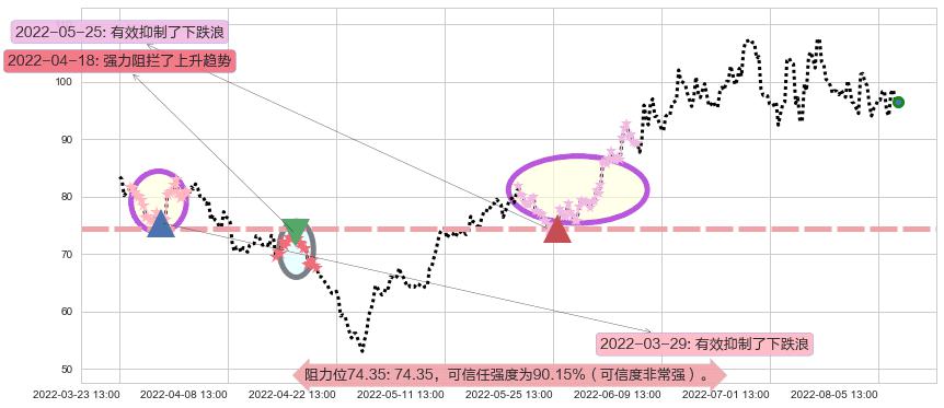 亿纬锂能阻力支撑位图-阿布量化