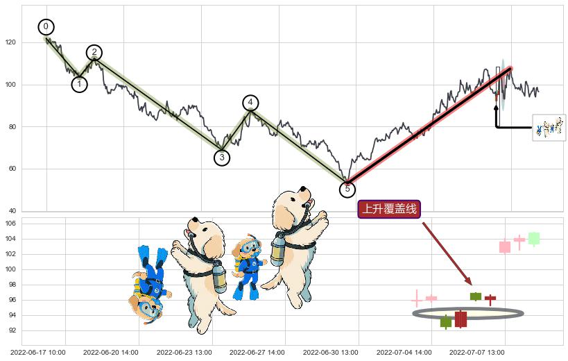 上升覆盖线+上升抵抗+降势受阻+低位并排阳线+底部尽头线（上山虎）+绵绵阴跌|下跌不止+下跌抵抗+高档五阴线+下跌螺旋桨+看跌(高位倒锤头)流星线+黄昏之星（夜星）+下跌孤独十字星 ➕ 调整浪ABC