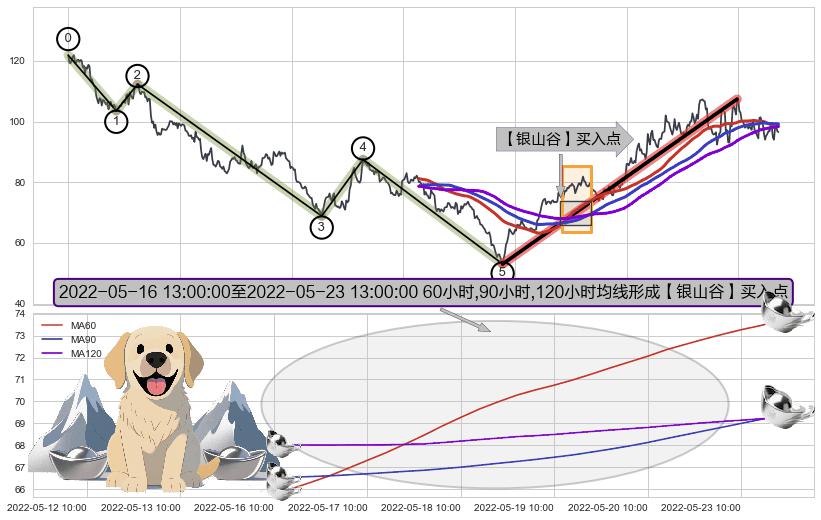 【银山谷】买入点+【鱼跃龙门】买入点+【蛟龙出海】买入点+【烘云托月】买入点+【死亡谷】卖出点+【断头铡刀】卖出点 ➕ 调整浪ABC