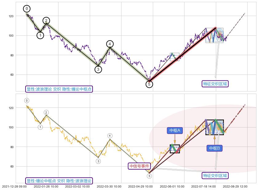 缠论中枢点 ➕ 调整浪ABC