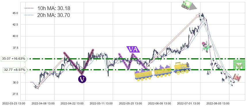 爱尔眼科(300015)中线趋势趋势阶段分析图-阿布量化