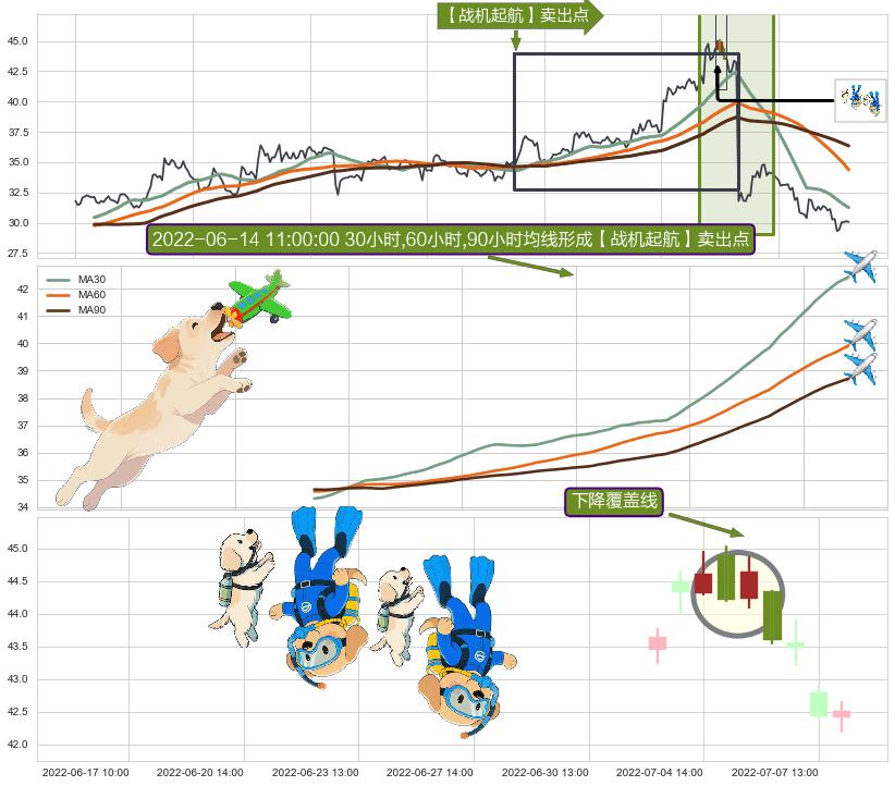 下降覆盖线+阴包阳(穿头破脚)+下跌Pinbar组合信号+倾盆大雨+下跌螺旋桨+看跌(高位倒锤头)流星线 ➕ 【战机起航】卖出点