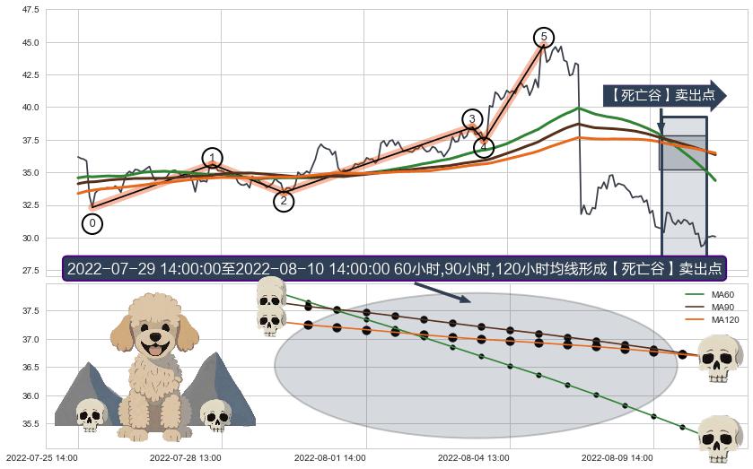 【死亡谷】卖出点+【战机起航】卖出点+【乌云密布】卖出点 ➕ 调整浪ABC