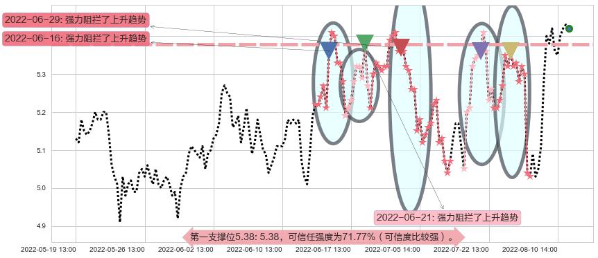 网宿科技阻力支撑位图-阿布量化