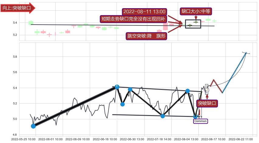 跳空缺口➕突破整理