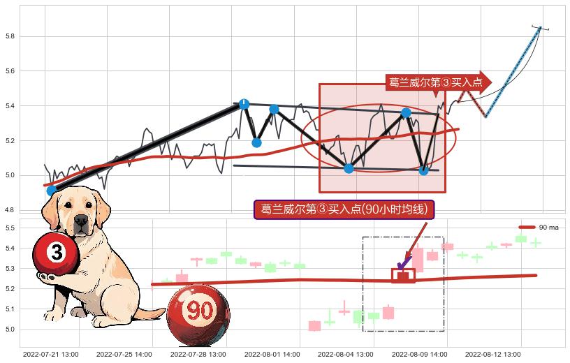 葛兰威尔第③买入点 ➕ 突破整理
