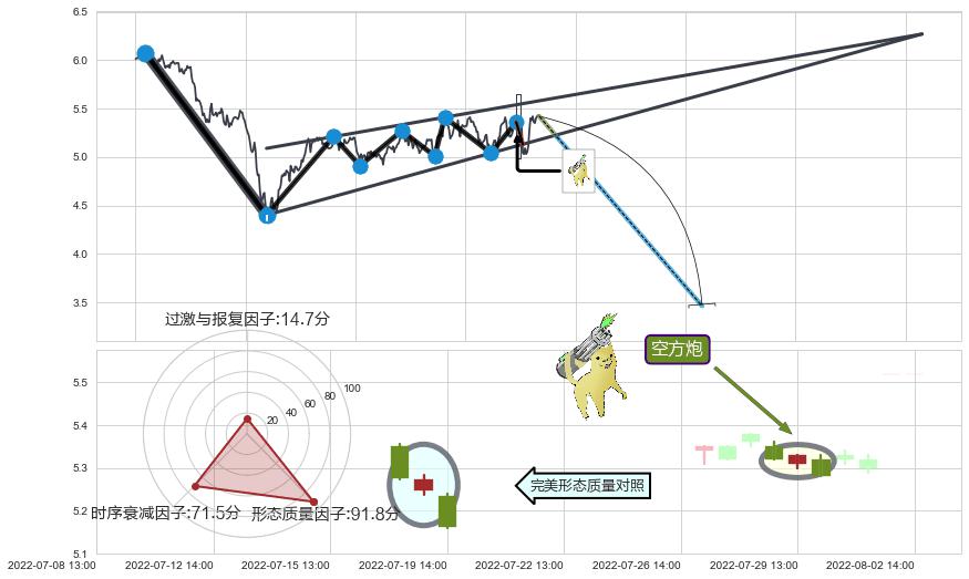 空方炮+双飞乌鸦(树上二鸦)+射击之星形态+倾盆大雨+下跌螺旋桨+看跌(高位倒锤头)流星线 ➕ 突破整理