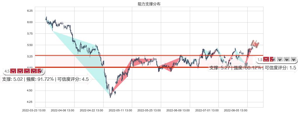 网宿科技(sz300017)阻力支撑位图-阿布量化