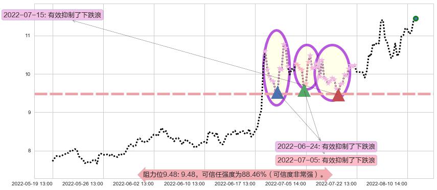 机器人阻力支撑位图-阿布量化