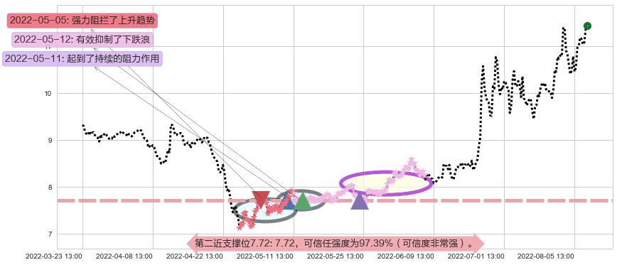 机器人阻力支撑位图-阿布量化
