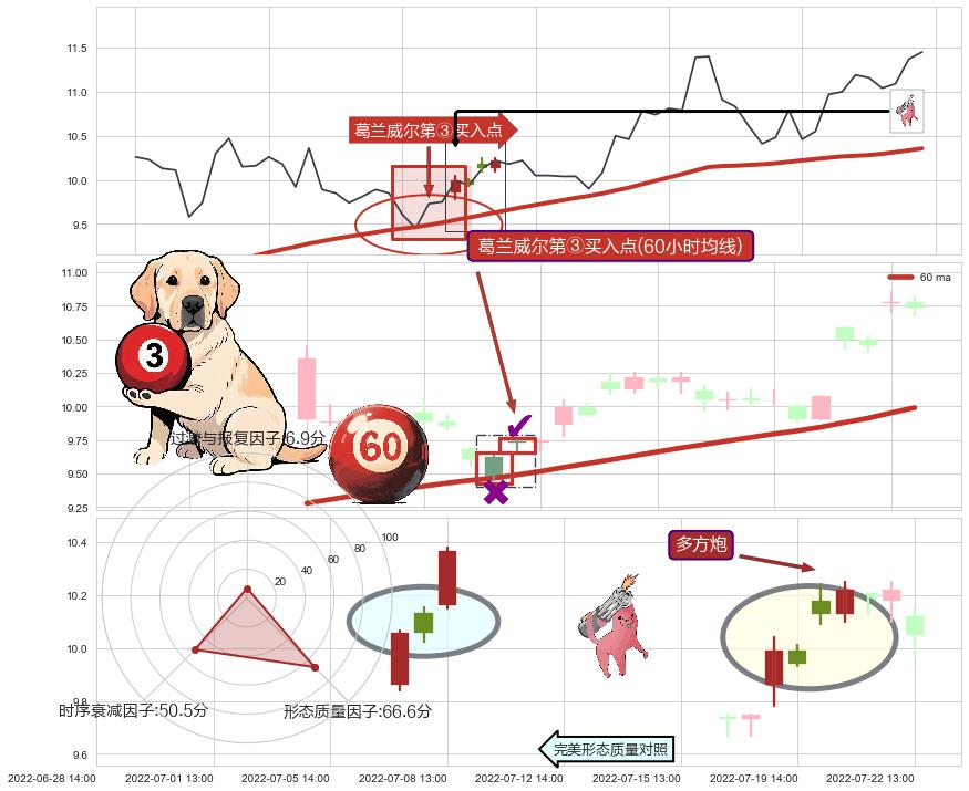 多方炮 ➕ 葛兰威尔第③买入点